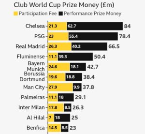 Club world cup prize money